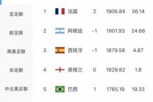 FIFA最新世界排名：法国力压阿根廷居首，摩洛哥排第6，德国未进前十