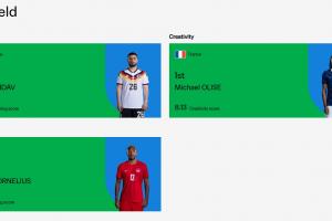 FIFA世界杯第2轮实力排名:翁达夫进攻力第一,梅西第二,奥利塞创造力排名第一