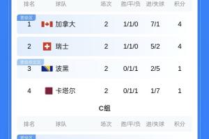 积分榜第二轮:阿根廷、德国领跑,比利时、克罗地亚等队居第三