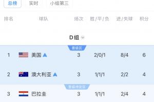 D组积分榜最终排名：美澳位列前二晋级，土耳其位居末席被淘汰