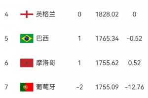 最新FIFA排名:葡萄牙与民主刚果战平,积分12.76分下滑至第七,低于摩洛哥