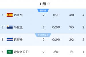 OPTA预测H组出线概率：西班牙100%，佛得角62.25%，乌拉圭41.2%