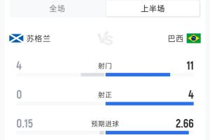 苏格兰0-2巴西半场：射门4-11 射正0-4 预计进球0.15-2.66