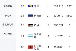 震撼冷门！佛得角战平西班牙，一役获18.68积分，FIFA排名跃升3位