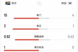 韩国与南非半场数据对比：韩国控球率超六成，4次射门仅1次正，南非10次射门3次正