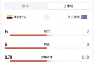 哥伦比亚与民主刚果半场数据：哥伦比亚射门14次命中6球，民主刚果射门0次命中