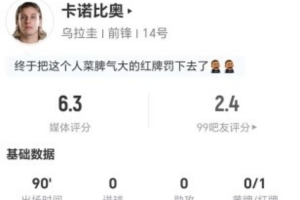 遭罚出场！卡诺比奥此役射门未中+无关键传球 3次犯规+4次制造犯规 得6.3分