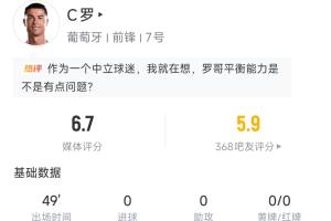 C罗半场表现：射3次中1次，得6.7分，触球18次，任意球射门被扑