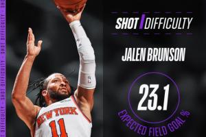 NBA：G1全队最难进球，布伦森最后一球预测命中率仅23.1%