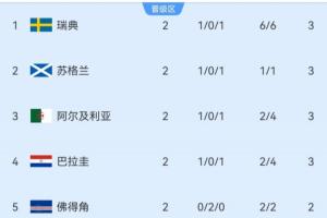 小组第三积分排名：瑞典暂居第1，苏格兰第2，4队积3分，塞内加尔积0分居末位
