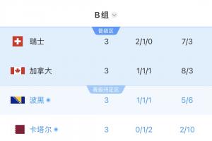 B组积分榜揭晓：瑞士领跑，加拿大晋级，波黑积4分居第三，卡塔尔被淘汰
