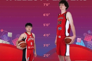 惊人!U17世界杯身高之最:加拿大戈西耶2.29米,越圭司仅1.63米