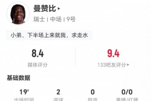 曼赞比替补出场射入两球 丢9球权+5次对抗成功 获评8.4分