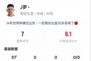 J罗表现：射门1次命中，关键传球5次，地面对抗成功2次，得分7.0