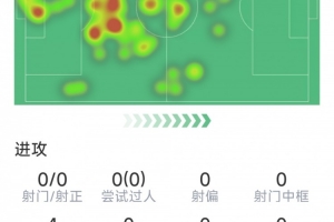 金玟哉比赛表现:关键传球2次,解围2次,拦截2次,成功对抗5次