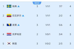9进5！小组第3名：瑞典、厄瓜多尔、波黑已锁定晋级，韩国暂列第5！