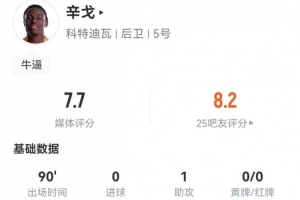 辛戈全场表现抢眼，贡献1助攻、6次解围、3次拦截，长传成功率100%，对抗成功5次
