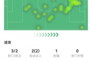 梅西半场表现：1球1失点 3次射门2次射正 预期进球1.05，2次尝试过人成功