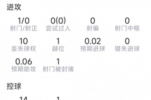 贝林厄姆比赛表现:射门1次未中,送出1次关键传球,抢断2次,对抗9次成功2次