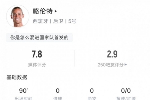 略伦特表现数据:关键传球3次,对抗成功5次,评分7.8分