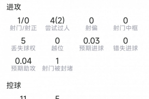 杜埃比赛数据：替补上场贡献关键点球，射门未进球，送出三次关键传球，完成两次突破