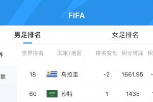 乌拉圭排名下滑2位至第18，沙特升至第60位！FIFA实时排名更新