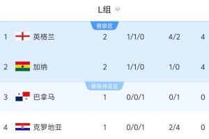 L组积分排名：英格兰与加纳积分持平均为4分，巴拿马与克罗地亚对决，输球一方将面临淘汰出局的情况