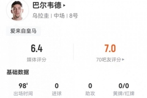 巴尔韦德临时担任右边锋，3次射门2次命中+8次传中，2次突破2次成功+17次失去球权，得分仅6.4分