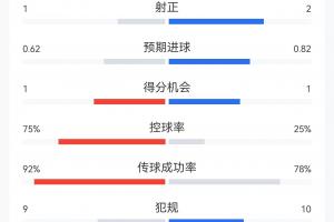爆冷平手！葡萄牙1-1战平民主刚果数据：葡萄牙控球率75%，射门6-8，射正1-2