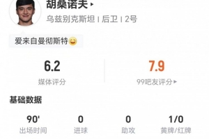 胡桑诺夫此役3次长传未果+4次解围2次抢断 7次对抗3次成功 得到6.2分评价