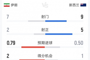 伊朗1-1新西兰半场数据：射门比7-9，射正比2-5，得分机会比2-1
