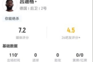 吕迪格此役6次解围+6次对抗成功4次 6次长传成功1次+9次夺回球权 获评7.2分