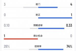 半场统计：西班牙4次射门1次射正，进1球，控球率74%，乌拉圭3次射门0次射正