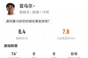 亚马尔数据：登场76分钟射门未中，过人12次成功5次，媒体评分6.4