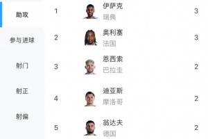 世界杯传球榜：奥利塞、伊萨克以3次助攻领跑，基米希、翁达夫等多人贡献2次助攻