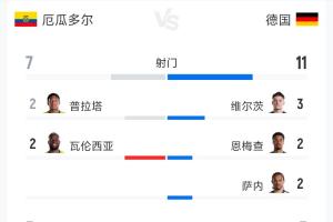 厄瓜多尔2-1德国全场数据：射门次数7-11，射正次数3-3，预期进球数1.51-0.65
