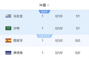 四队同积一分!H组首轮积分榜:乌拉圭排第1 沙特第2 西班牙第3 佛得角第4