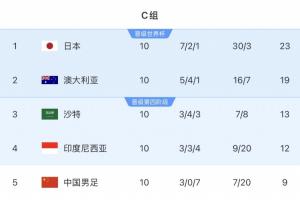 日本、澳洲、沙特首战世界杯，三队均在18强赛淘汰中国队，胜场数均为两场