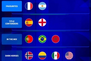 德转16强评级：法国、阿根廷成热门 西班牙、英格兰为有力竞争者