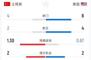 土耳其2-1美国半场数据：射门比4-8，射正比2-4，控球率42%-58%