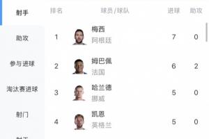 独立领先！世界杯进球榜：梅西7球领跑，姆巴佩6球紧随其后，哈兰德排名第三