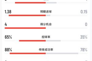 葡萄牙对乌兹别克半场战报：射门比8-3，射正比3-1，预期进球1.38-0.15
