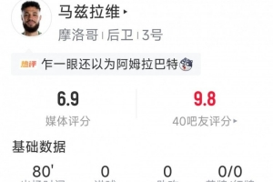 马兹拉维本战表现：4次防守成功，4次断球，6次有效对抗，2次突破