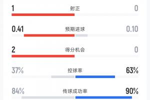 捷克0-0南非半场数据：射门次数5-5 射正1-0 控球率37%-63% 黄牌0-2