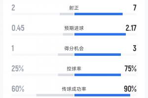 瑞士预计进球数达2.17！卡塔尔对瑞士半场战报：射门比4-14，控球率37%平分秋色