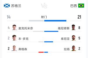 苏格兰对阵巴西全场数据：射门14次对21次，射正5次对9次，预期进球1.13对4.46