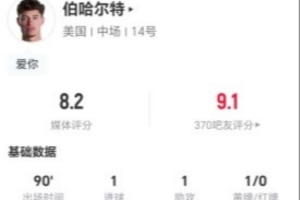 伯哈尔特本战贡献1进球1助攻+5次关键传球，14次对抗成功7次，制造4次犯规，获评8.2分