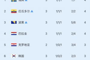 韩国今日连受重创！厄瓜多尔、巴拉圭小组内排名第三，将韩国挤出第四位，降至第六！