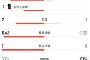 半场比分：加拿大4次射门2次射中2张黄牌，摩纳哥1次射门1次射中4张黄牌