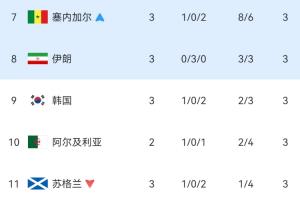 世界杯小组第三轮积分榜：韩国提前告别，伊朗跌至第八，处境危急